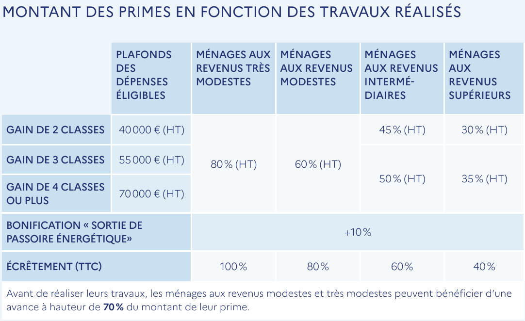 Evolutions 2024 de MaPrimeRénov’